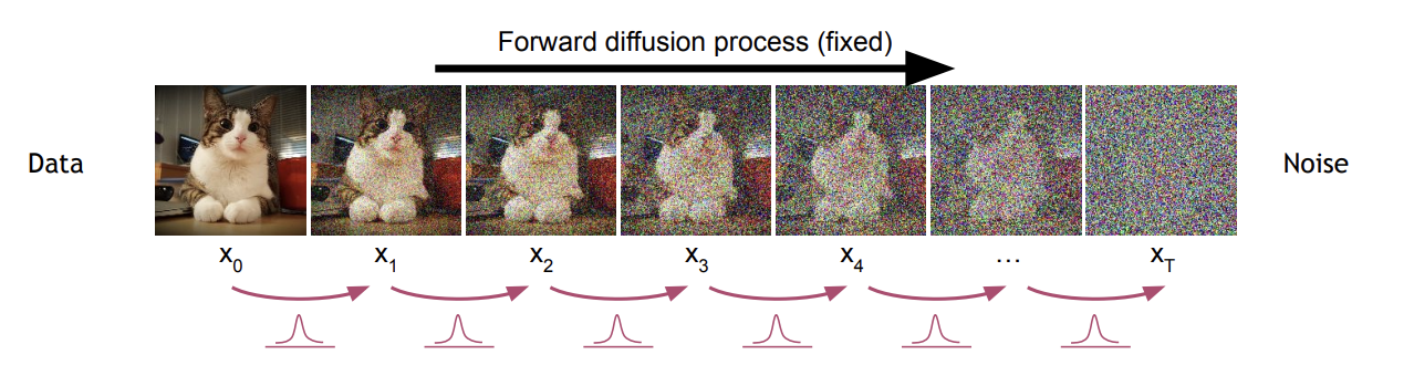 notes-on-diffusion-models